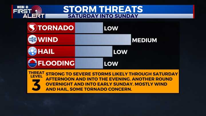 Severe weekend trend holds