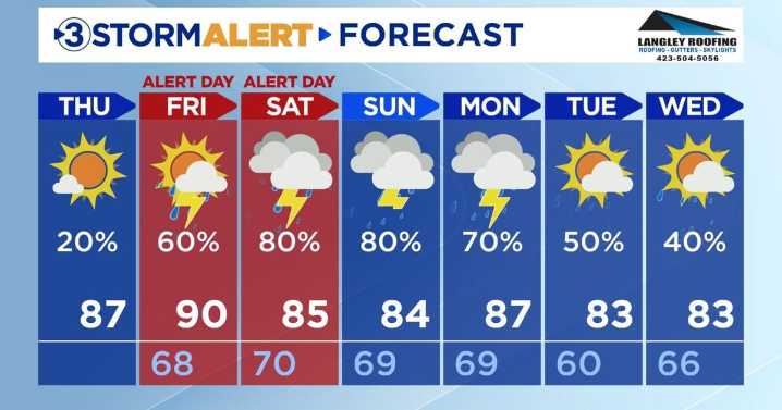 Dry conditions hang on this afternoon before storms and possible severe weather tomorrow!