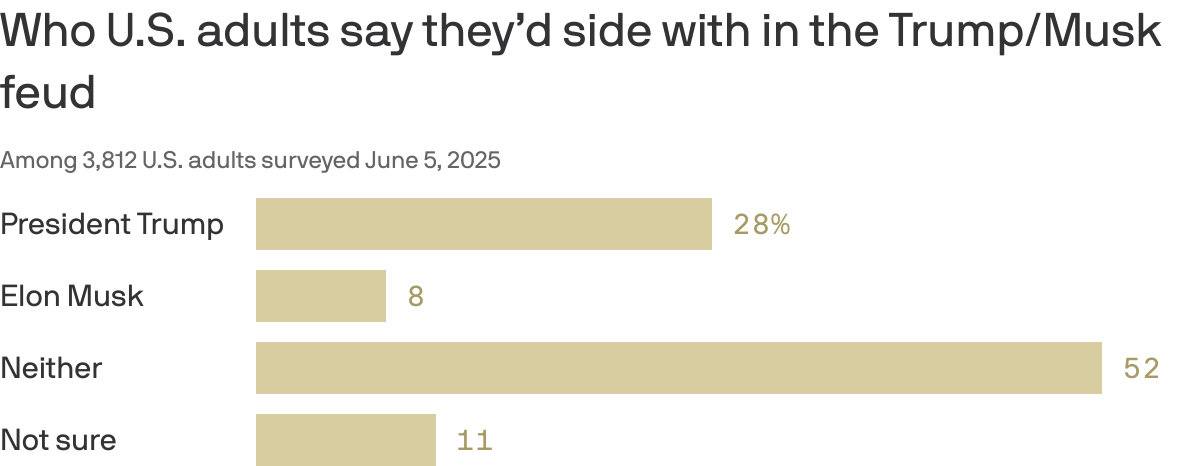 Most Republicans side with Trump over Musk: Poll