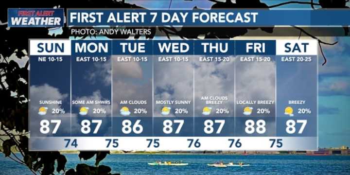 First Alert Forecast: Light trade winds and high surf for Sunday