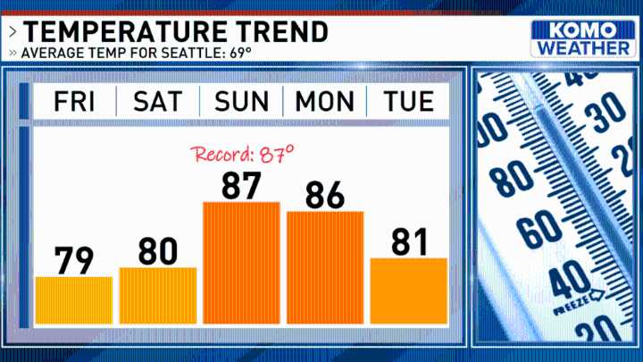 Weekend heat threatens records by Sunday