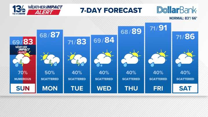 Coastal Virginia Weather Forecast Today