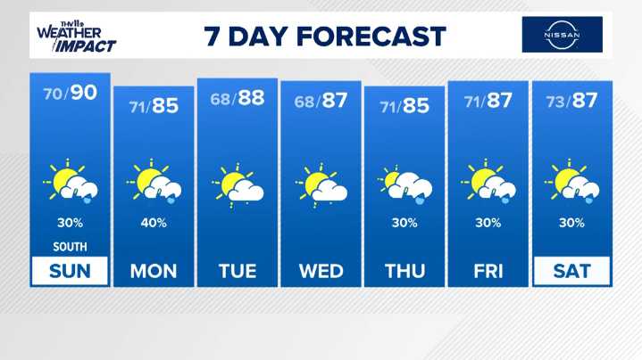 The Arkansas weather forecast from THV11