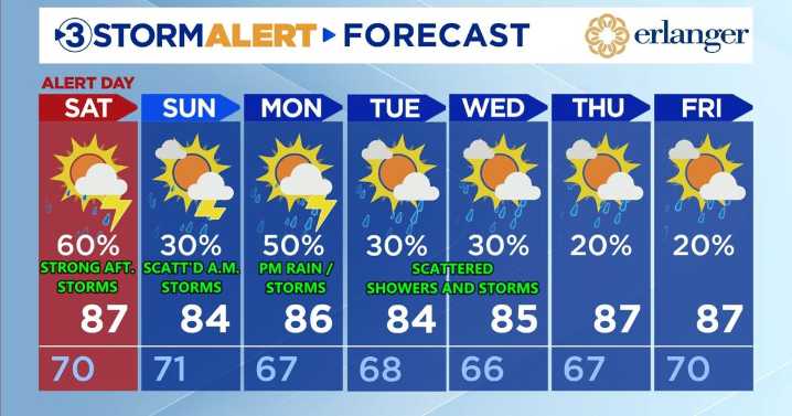 Storm Alert Weather through Saturday