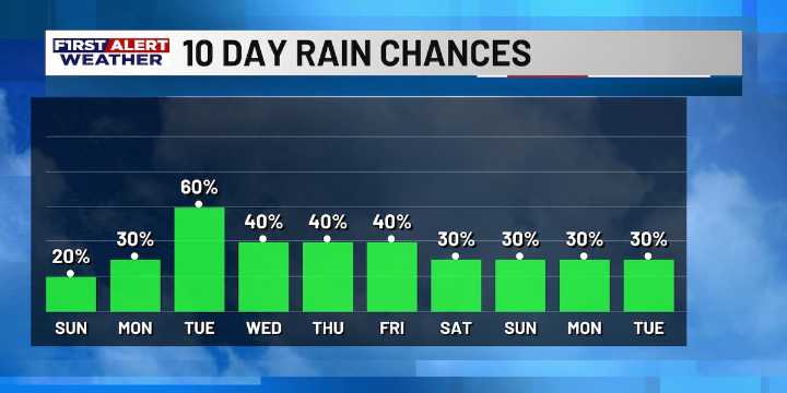FIRST ALERT FORECAST: Very warm Sunday, rain chances set to increase soon