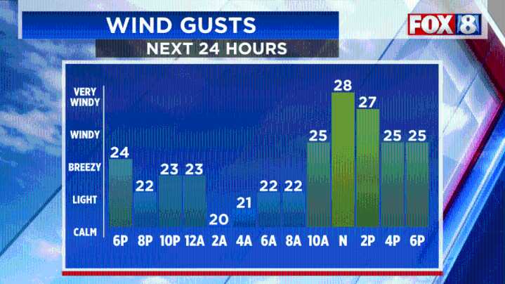Summer temps with rain on the way: Here's when