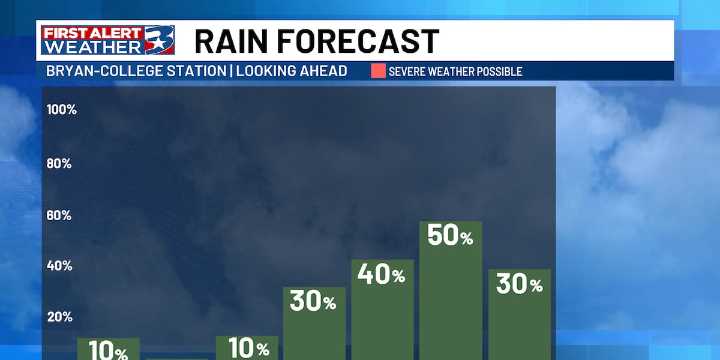A soggy start to the month of June continues next week