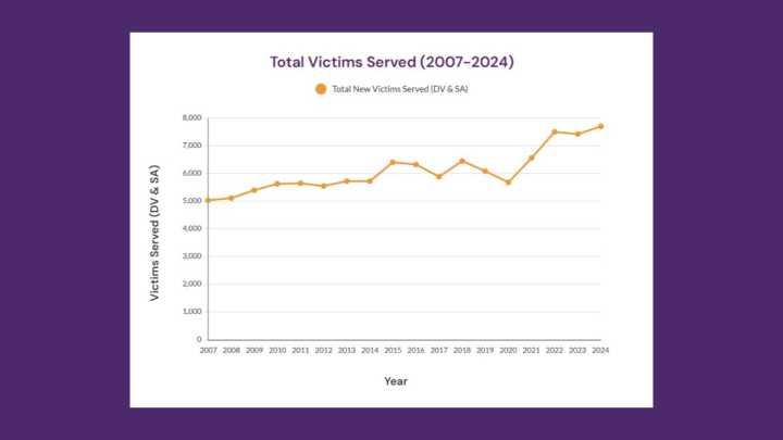 North Dakota's 2024 report shows rise in domestic and sexual violence victims