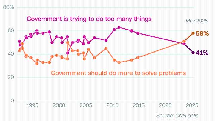 A Record Share of Americans Want the Government To Get More Done. Few Trust Either Party To Do It