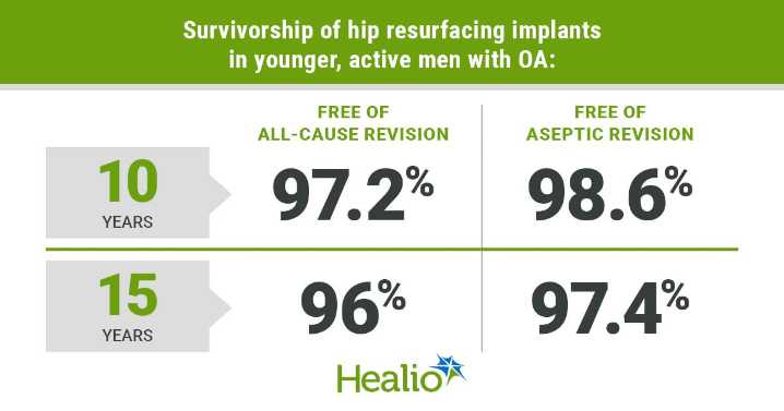 Hip resurfacing may be effective for younger, active men with osteoarthritis