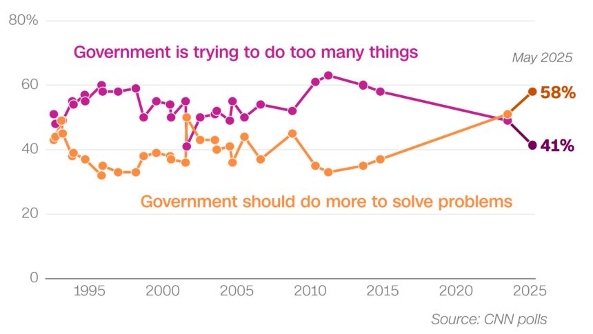 CNN Poll: A record share of Americans want the government to get more done. Few trust either party to do it