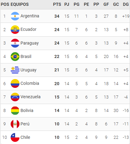 Eliminatorias Sudamericanas: así quedó la tabla tras la 15ª fecha rumbo al Mundial 2026
