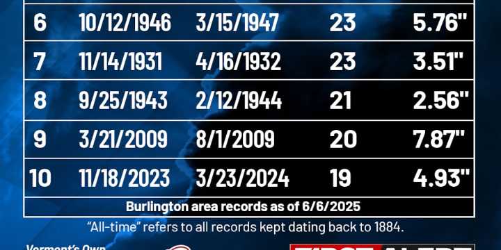 Almost 25 wet weekends in row: Is that a record?