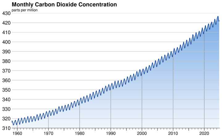 Annual Carbon Dioxide Peak Passes Another Milestone