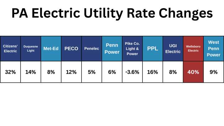 Utility Rates Increase 5%-40%: Why the Spike & How to Save