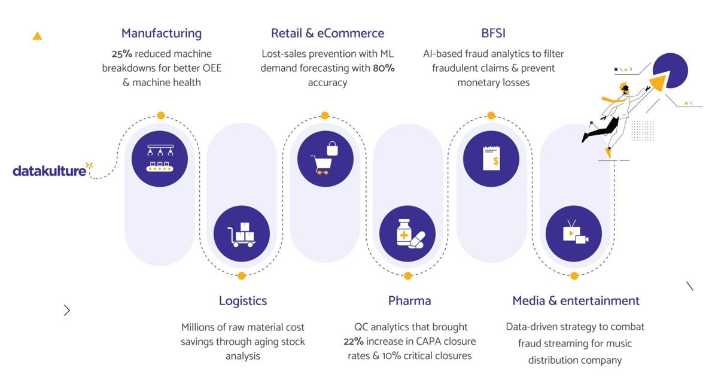 Math-embraced AI solutions for business problems - datakulture builds it right to deliver impact
