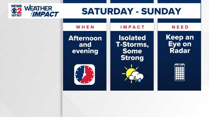 When will it rain this weekend?
