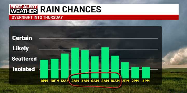 First Alert Forecast: Scattered showers, occasional thunderstorms through Friday