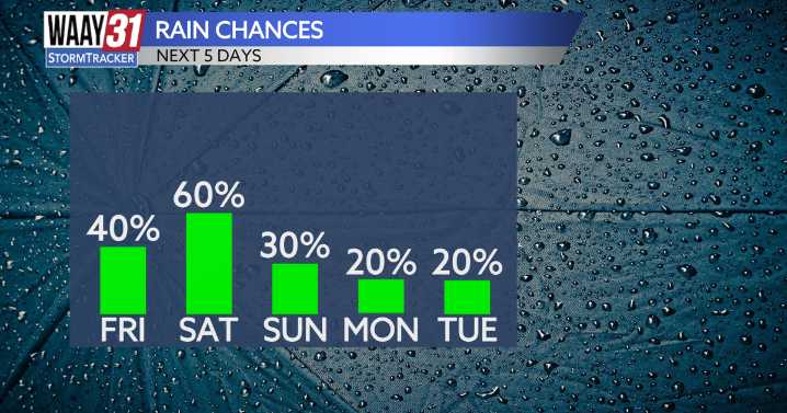 Rounds of showers and storms with us through the weekend