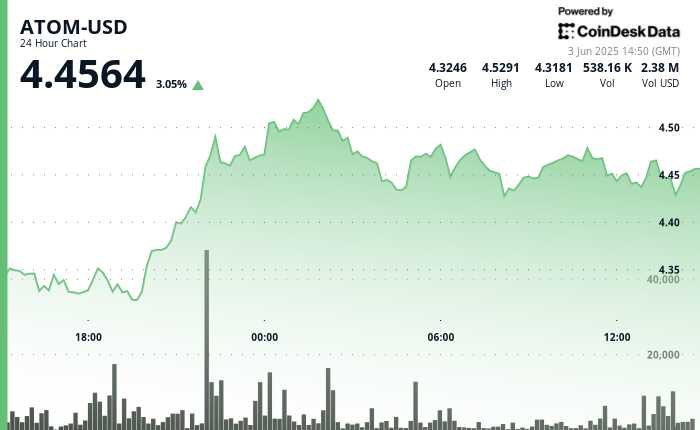 ATOM Surges 5% Before Forming Bearish Head