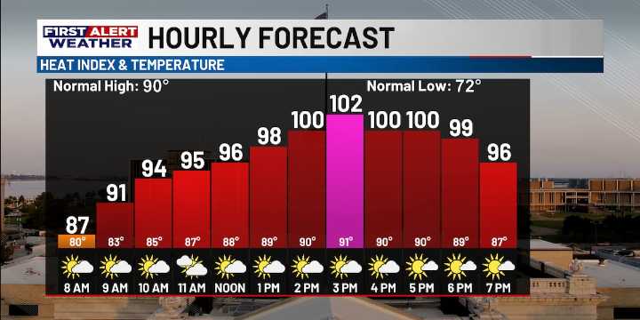 First Alert Forecast: Hottest day of the year on the way, ahead of a more unsettled pattern next week