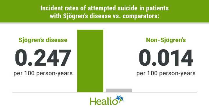 Patients with Sjögren’s disease demonstrate significant risk for suicide attempt