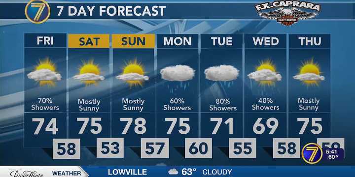 A few showers today, but mainly dry this weekend