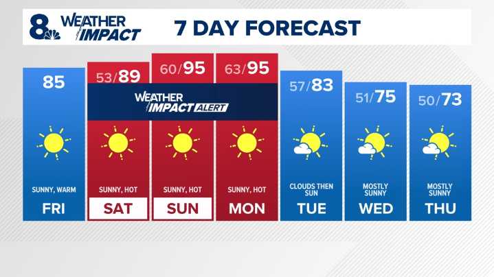 Weather Impact Alert: 90-degree temperatures in Portland this weekend