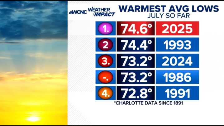 Record-breaking warm lows plaguing Charlotte this summer
