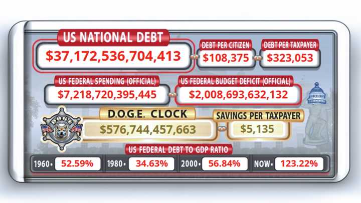 'Our Children Are Going to Pay the Price' – 'Unsustainable' Federal Debt Is 'Extremely Dangerous'
