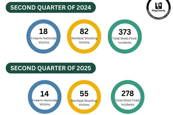 King County gun violence keeps on dropping in 2025