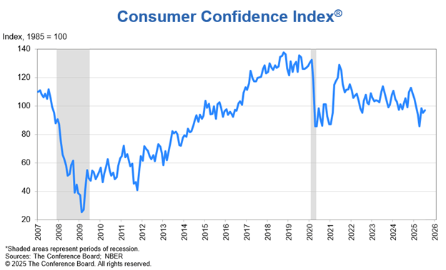 National consumer outlook brightens slightly