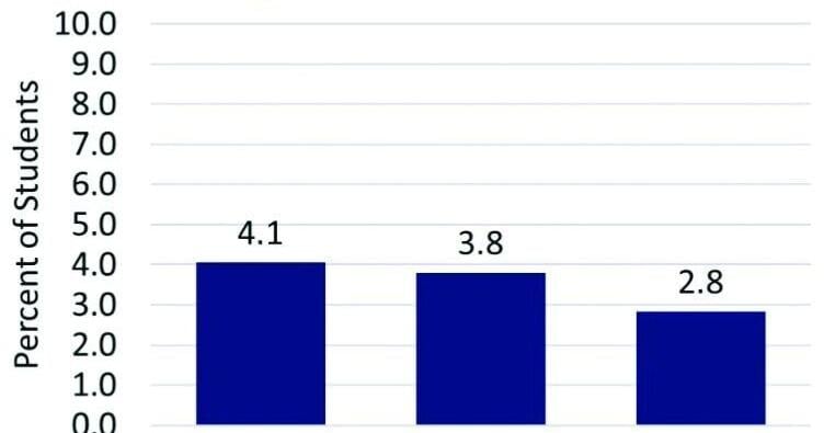 Mesa Public Schools sees decline in student dropout rates