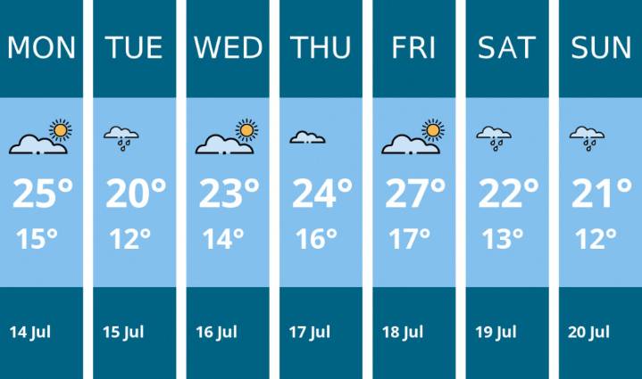 Weather forecast for this week in Kenilworth - 14 Jul to 20 Jul | Weather News 