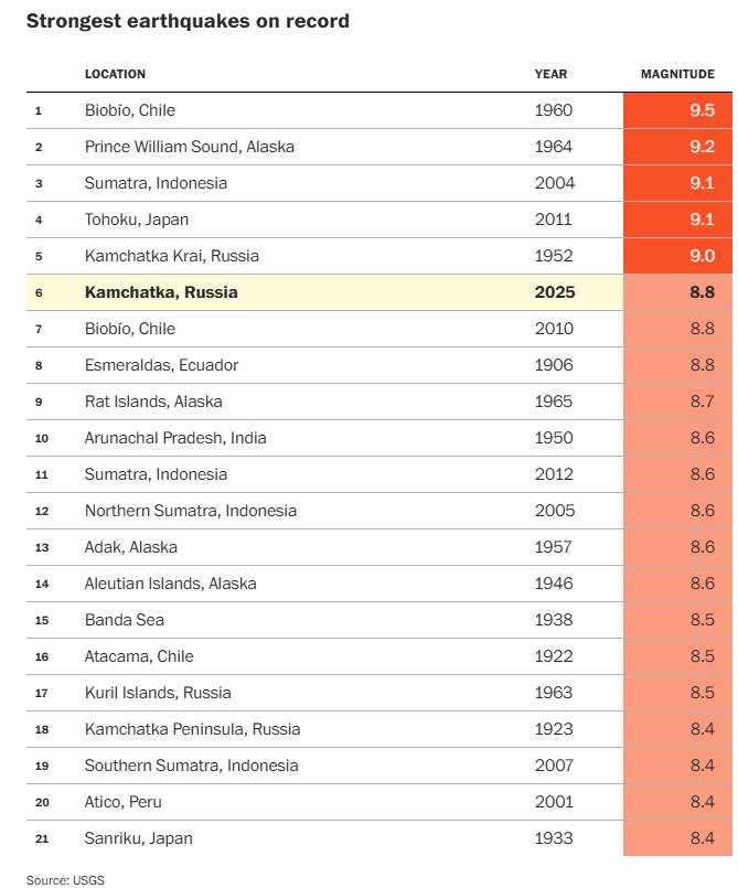 Terremoto en Rusia entró al top 10 de los más fuertes que se han registrado en el mundo, así quedó la lista