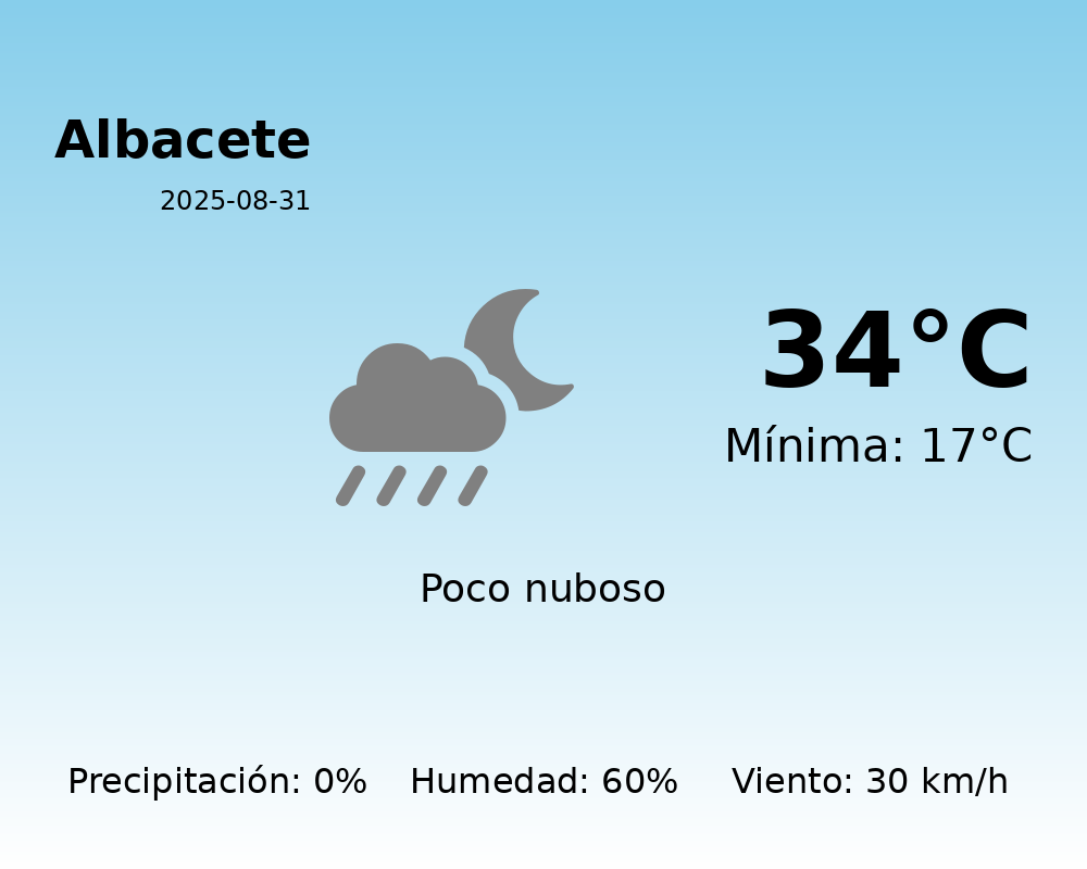 Previsión de la AEMET en Albacete hoy 31 de Agosto de 2025