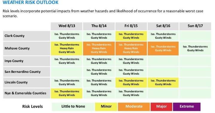 Rain — maybe — in the forecast through Saturday for Bullhead City area