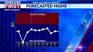 Temperatures creep a little higher in time for the close of the summer season