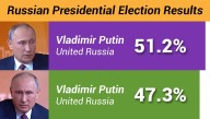 Vladimir Putin Narrowly Defeats Opposing Candidate Vladimir Putin In Russian Presidential Election