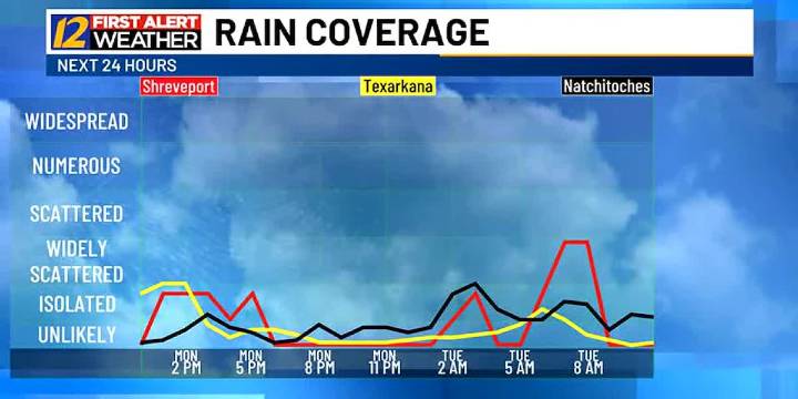 Showers and storms possible through this afternoon!