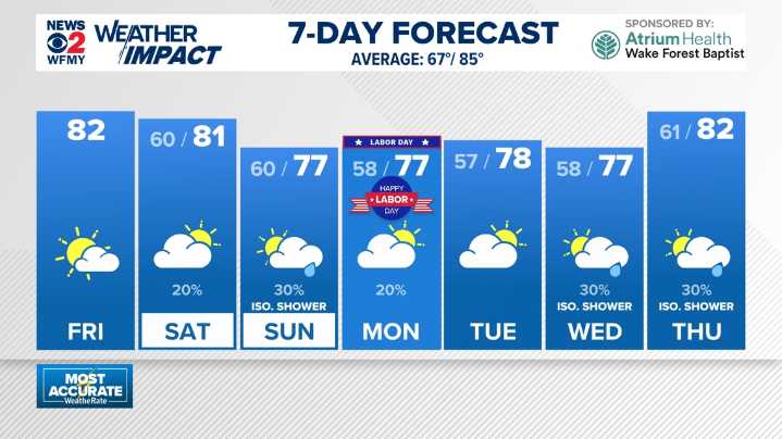 Weather Impact: Comfortable weather for now, but what about the weekend?