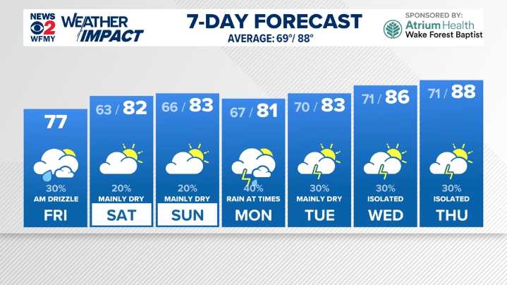 Weather Impact: The sunshine is back, and will stick around most of the weekend