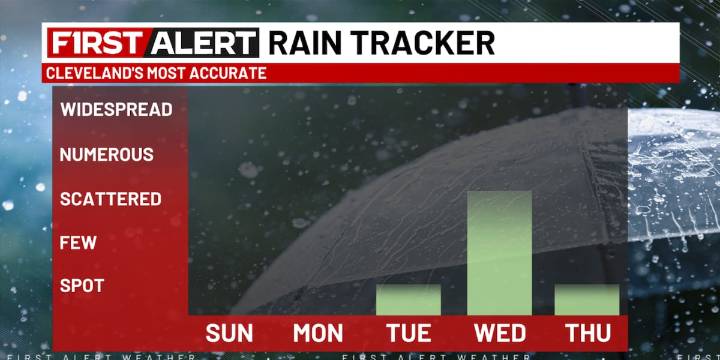 Northeast Ohio weather: Hot, humid next few days, bit of rain possible midweek