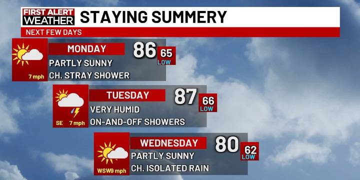 First Alert Forecast: Summer-like temps with some rain possible early next week