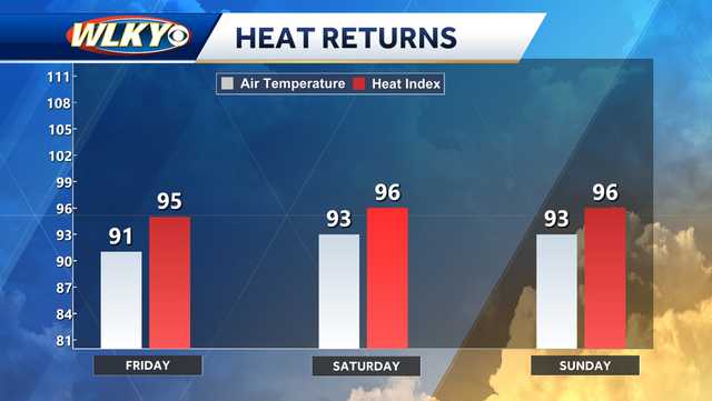 Weekly weather planner: High heat and humidity return