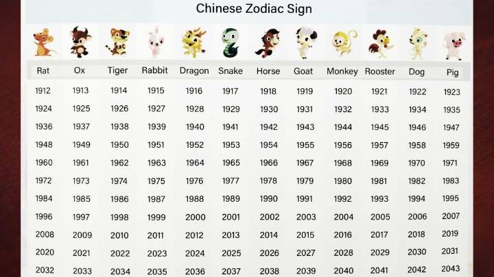 Significado de los 12 signos del zodiaco chino: qué simbolizan