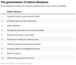 Chalmers wins tail wind on tax reform from roundtable