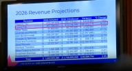 Mayor Hogset introduces 2026 budget, nearly $2 billion, with no tax increase