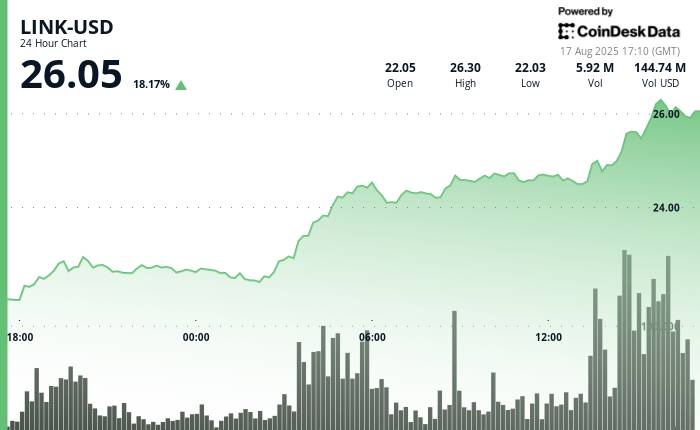 Chainlink's LINK Top Performer Among Top 50 by % Daily Gain, as Analyst Calls It 'Very Undervalued’
