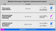 Medicine Hat refuses mayor's request to cover $70K in legal bills